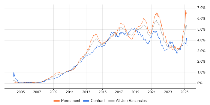 Job vacancy trend for User Experience in the City of London Job vacancy trend for User Experience in the City of London