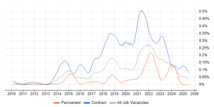 Job vacancy trend for User Researcher in the City of London Job vacancy trend for User Researcher in the City of London