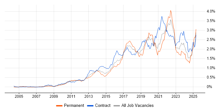 Job vacancy trend for User Stories in the City of London Job vacancy trend for User Stories in the City of London