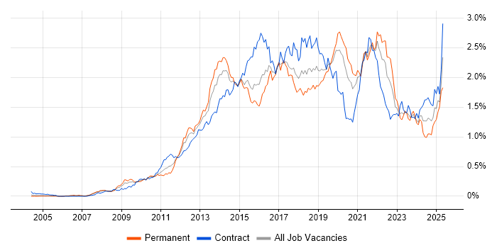 Job vacancy trend for UX Design in the City of London Job vacancy trend for UX Design in the City of London