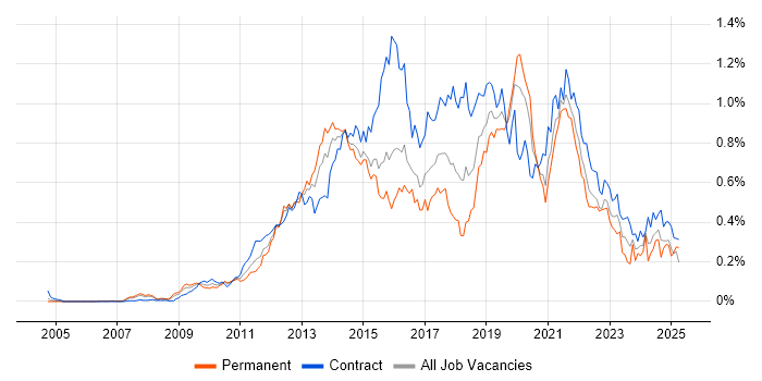 Job vacancy trend for UX Designer in the City of London