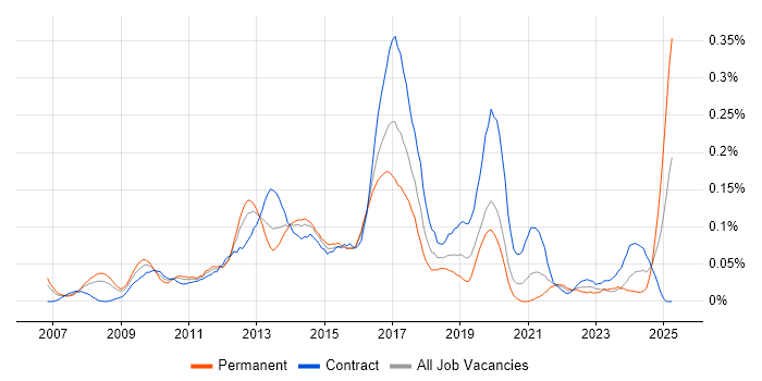 Job vacancy trend for UX Developer in the City of London