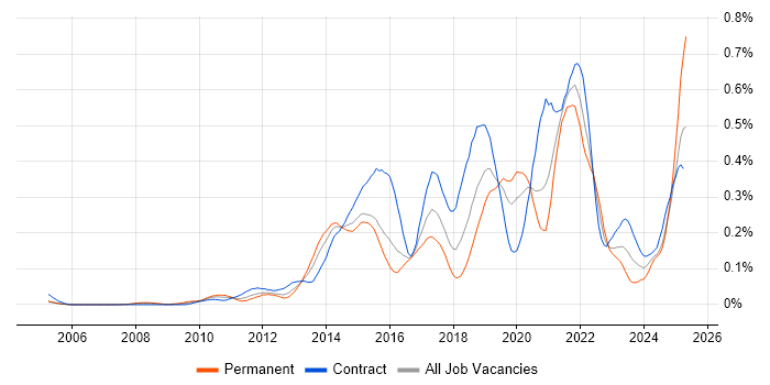 Job vacancy trend for UX Research in the City of London Job vacancy trend for UX Research in the City of London