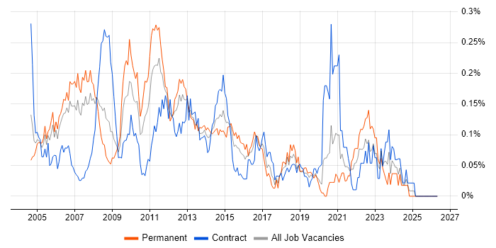 V-Model job vacancy trend in the City of London