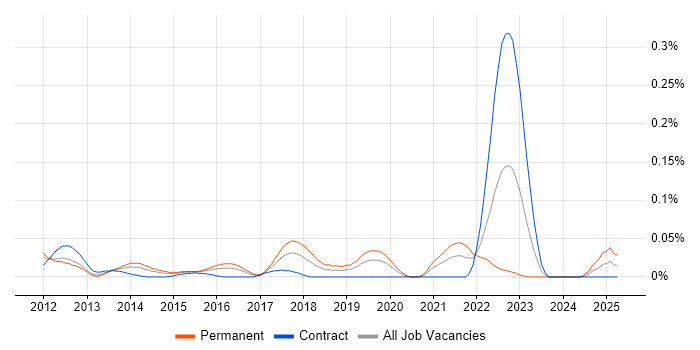 Job vacancy trend for Vaadin in the City of London