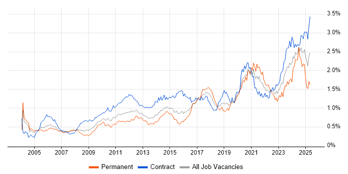 Job vacancy trend for Validation in the City of London Job vacancy trend for Validation in the City of London