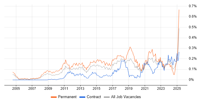 Job vacancy trend for Value Proposition in the City of London Job vacancy trend for Value Proposition in the City of London