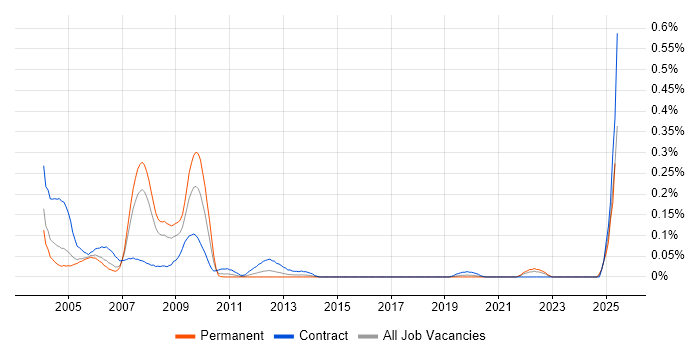 Job vacancy trend for VAX in the City of London