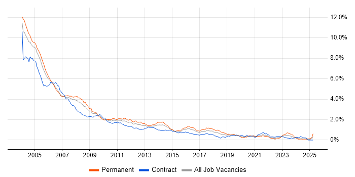 Job vacancy trend for VB in the City of London