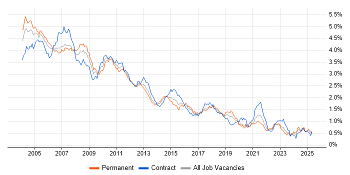 Job vacancy trend for VBA in the City of London Job vacancy trend for VBA in the City of London