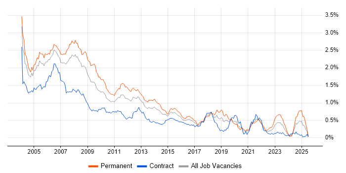 Job vacancy trend for VB.NET in the City of London