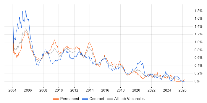 VBScript job vacancy trend in the City of London
