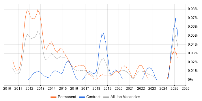 Job vacancy trend for VCAP in the City of London