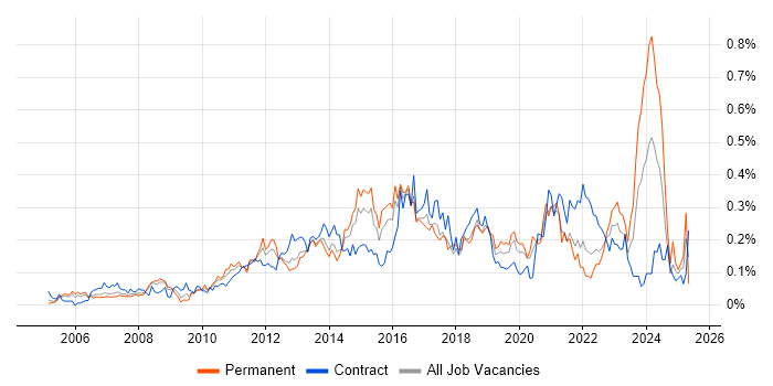 Job vacancy trend for vCenter Server in the City of London Job vacancy trend for vCenter Server in the City of London