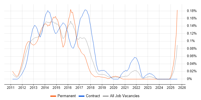 Job vacancy trend for vCloud in the City of London