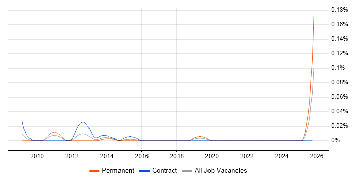 VDSL job vacancy trend in the City of London