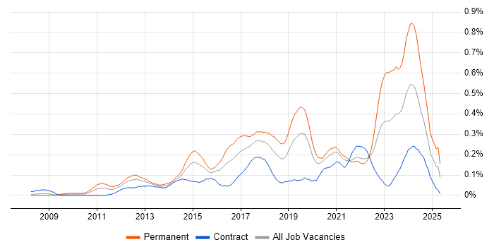 Job vacancy trend for Veeam in the City of London Job vacancy trend for Veeam in the City of London