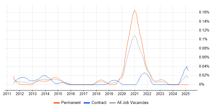 Job vacancy trend for Veeva in the City of London Job vacancy trend for Veeva in the City of London