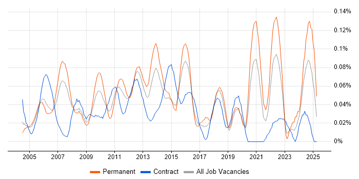 Job vacancy trend for Vendor Manager in the City of London Job vacancy trend for Vendor Manager in the City of London
