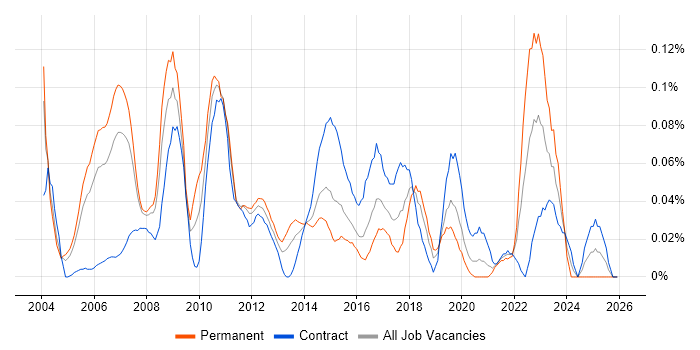 Vendor Relationship Management job vacancy trend in the City of London