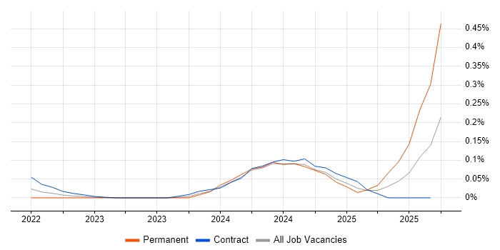 Vercel job vacancy trend in the City of London