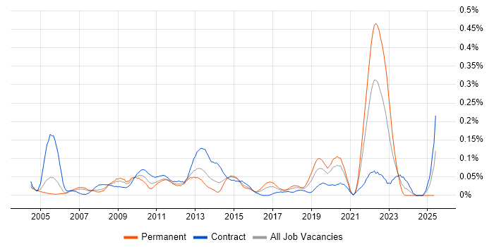 Job vacancy trend for Verification and Validation in the City of London Job vacancy trend for Verification and Validation in the City of London