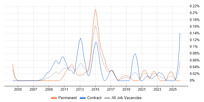 Verint job vacancy trend in the City of London