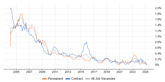 Job vacancy trend for Veritas in the City of London Job vacancy trend for Veritas in the City of London