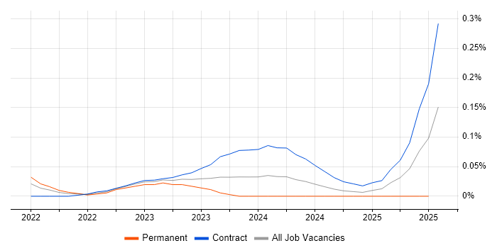 Job vacancy trend for Vertex AI in the City of London Job vacancy trend for Vertex AI in the City of London