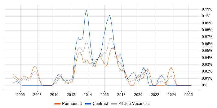 Vertica job vacancy trend in the City of London