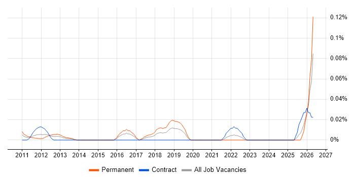 Video Analytics job vacancy trend in the City of London