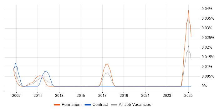 Job vacancy trend for Video Conferencing Specialist in the City of London