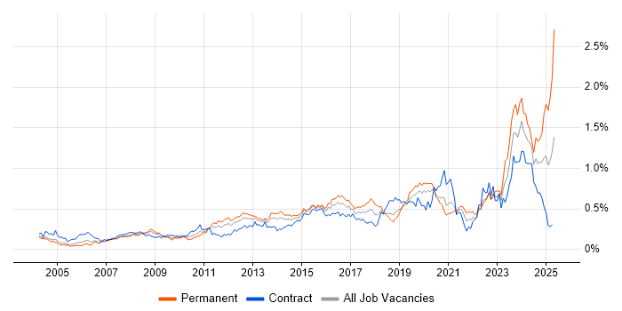 Job vacancy trend for Video Conferencing in the City of London Job vacancy trend for Video Conferencing in the City of London