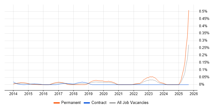 Job vacancy trend for Videography in the City of London