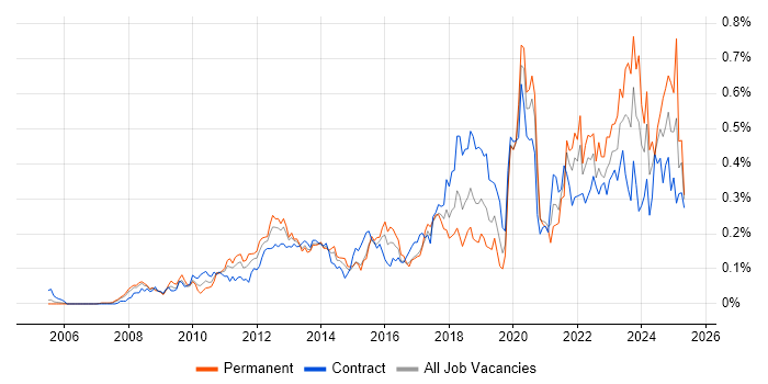 Job vacancy trend for Virtual Desktop in the City of London Job vacancy trend for Virtual Desktop in the City of London