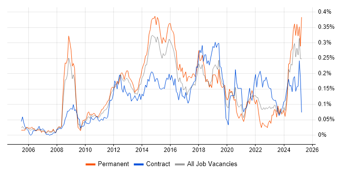Job vacancy trend for Virtual Environments in the City of London Job vacancy trend for Virtual Environments in the City of London