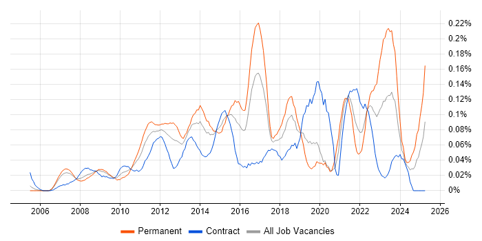 Job vacancy trend for Virtual Infrastructure in the City of London