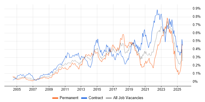 Job vacancy trend for Virtual Machines in the City of London