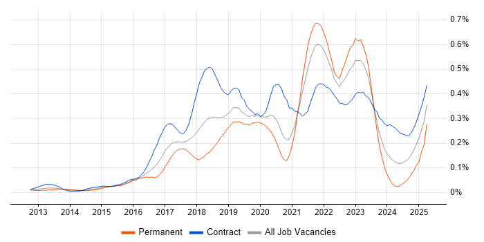 Job vacancy trend for Virtual Private Cloud in the City of London Job vacancy trend for Virtual Private Cloud in the City of London