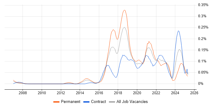 Job vacancy trend for Virtual Reality in the City of London