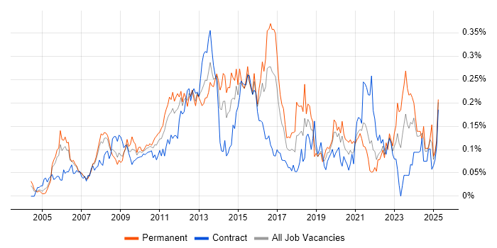 Job vacancy trend for Virtual Servers in the City of London Job vacancy trend for Virtual Servers in the City of London