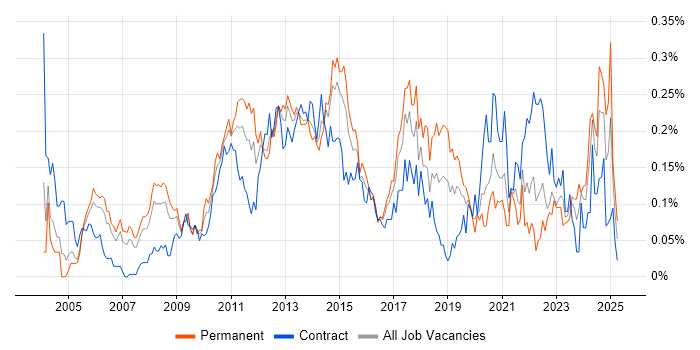 Job vacancy trend for Virtual Team Management in the City of London Job vacancy trend for Virtual Team Management in the City of London