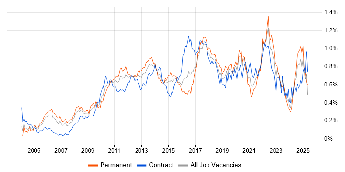 Job vacancy trend for Virtual Team in the City of London Job vacancy trend for Virtual Team in the City of London