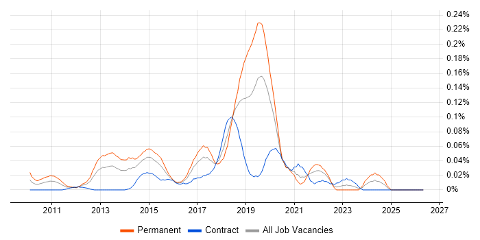 VirtualBox job vacancy trend in the City of London