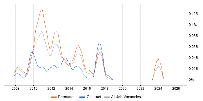 Virtualisation Consultant job vacancy trend in the City of London