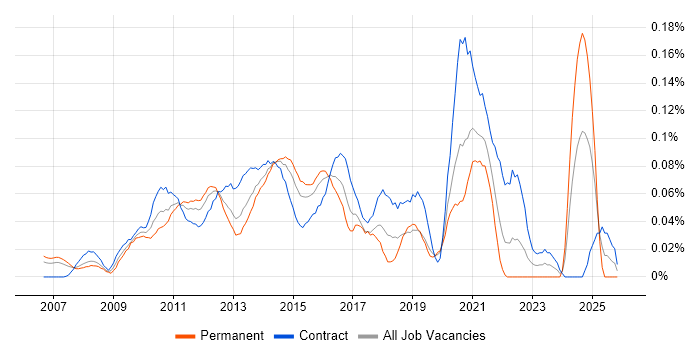 Virtualisation Engineer job vacancy trend in the City of London