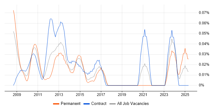 Job vacancy trend for Virtualisation Specialist in the City of London