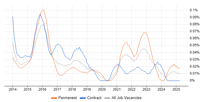 Job vacancy trend for Visual Analytics in the City of London