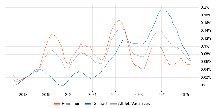 Job vacancy trend for Visual Studio Code in the City of London Job vacancy trend for Visual Studio Code in the City of London