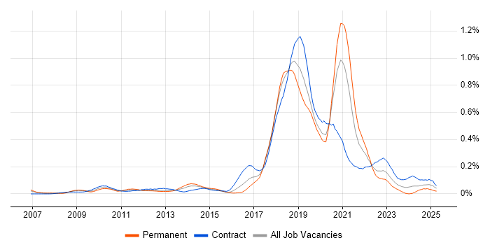 Job vacancy trend for Visual Studio Team System in the City of London Job vacancy trend for Visual Studio Team System in the City of London